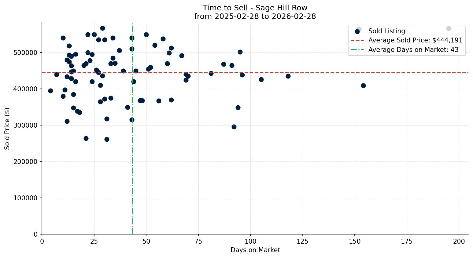 Sage Hill Row/Townhouse Time to Sell from 2025-02-28 to 2026-02-28