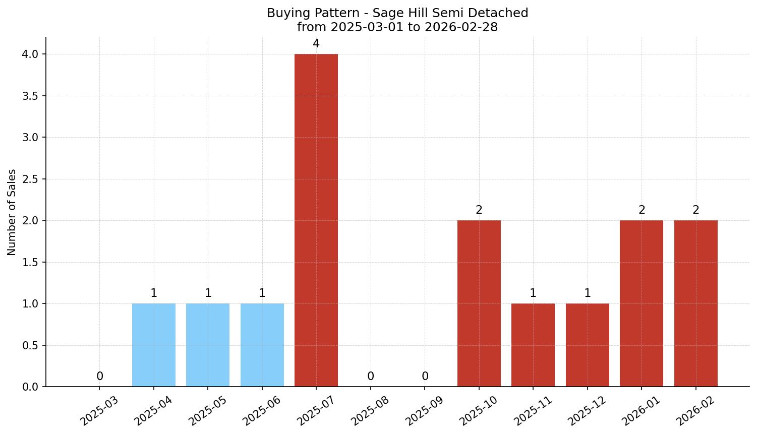 Sage Hill Semi Detached (Half Duplex) Buying Pattern – last 12 months