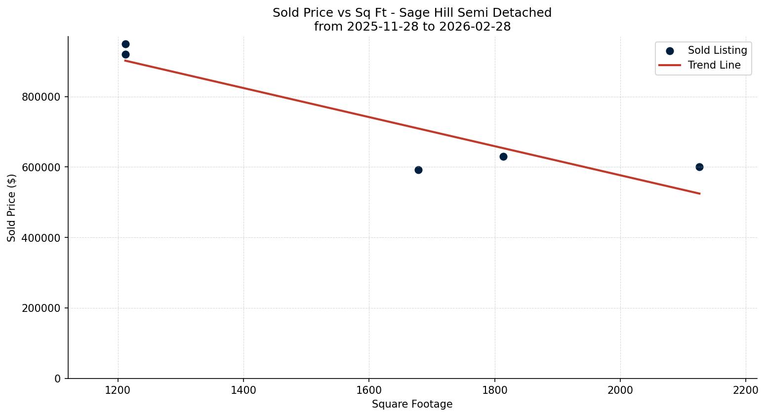 Sage Hill Semi Detached (Half Duplex) Price vs. Square Footage – last 3 months