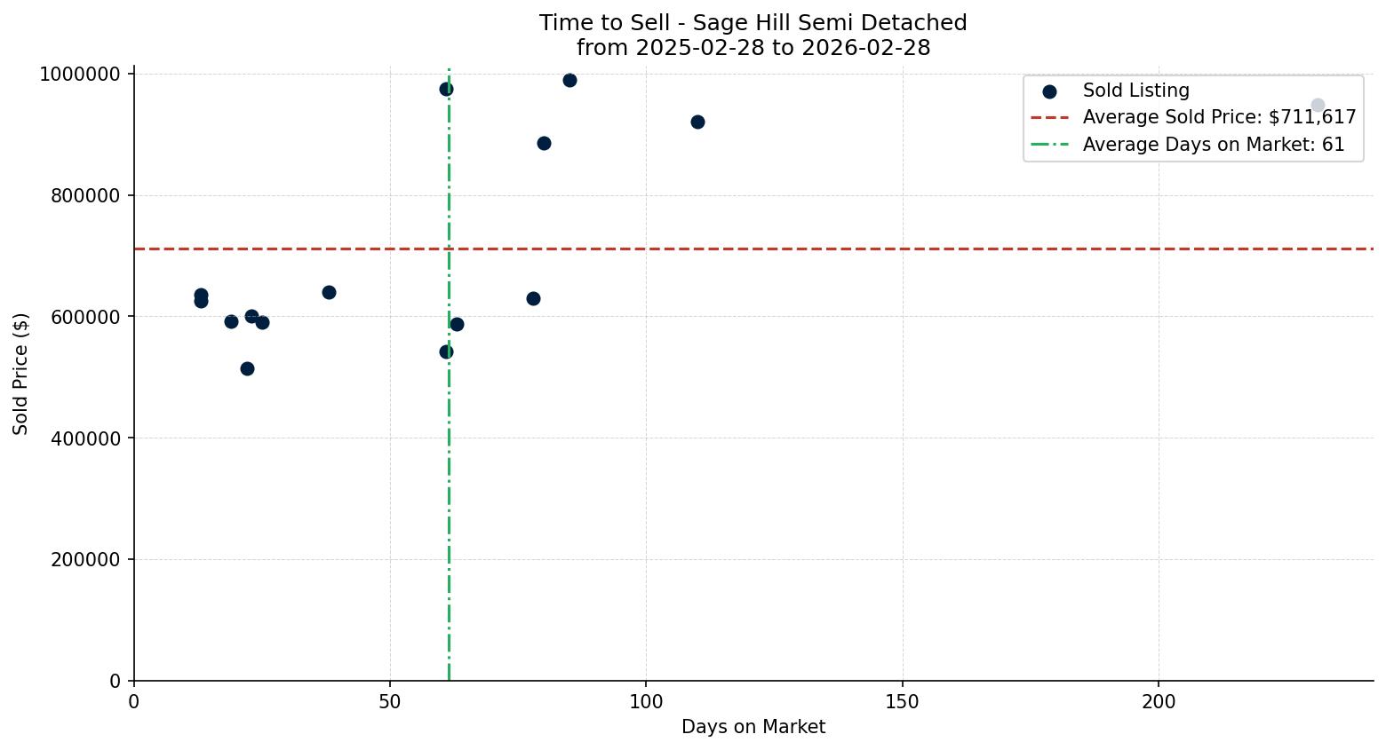 Sage Hill Semi Detached (Half Duplex) Time to Sell from 2025-02-28 to 2026-02-28