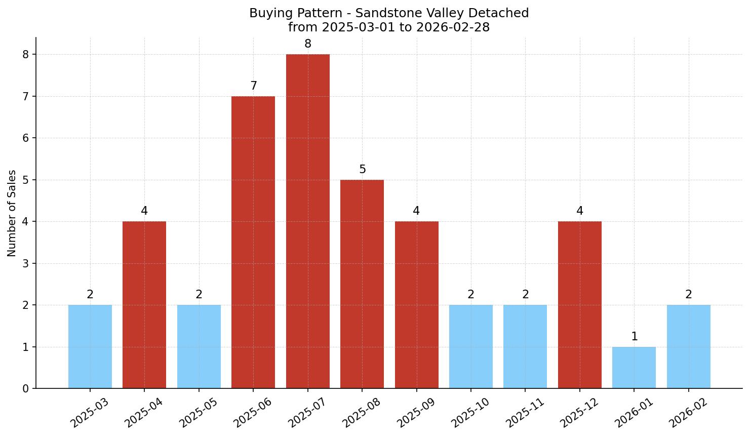 Sandstone Valley Detached Buying Pattern – last 12 months