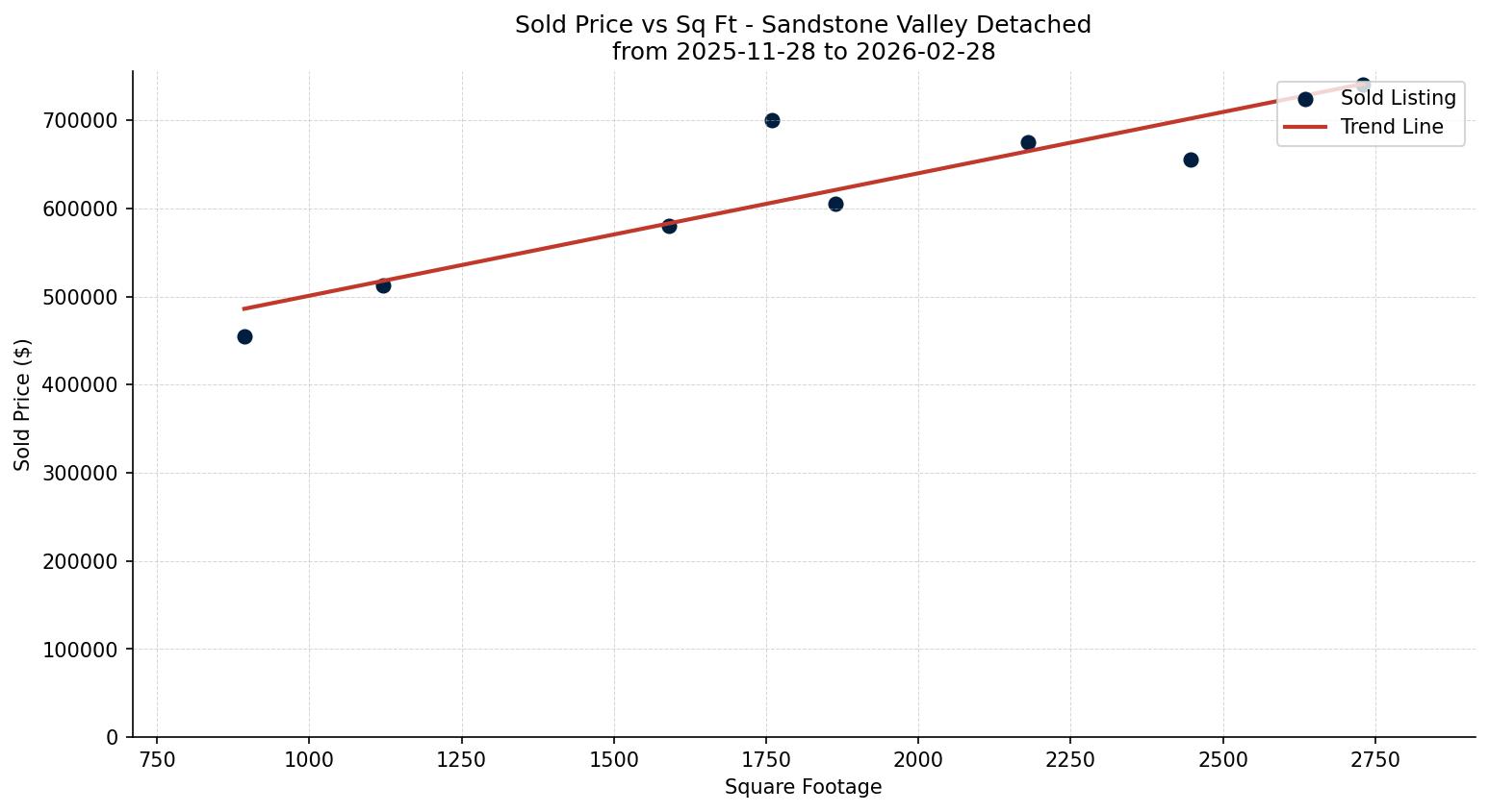 Sandstone Valley Detached Price vs. Square Footage – last 3 months