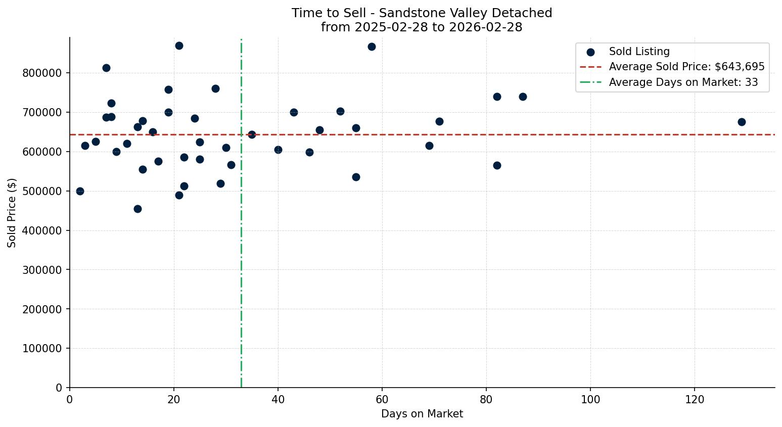 Sandstone Valley Detached Time to Sell from 2025-02-28 to 2026-02-28