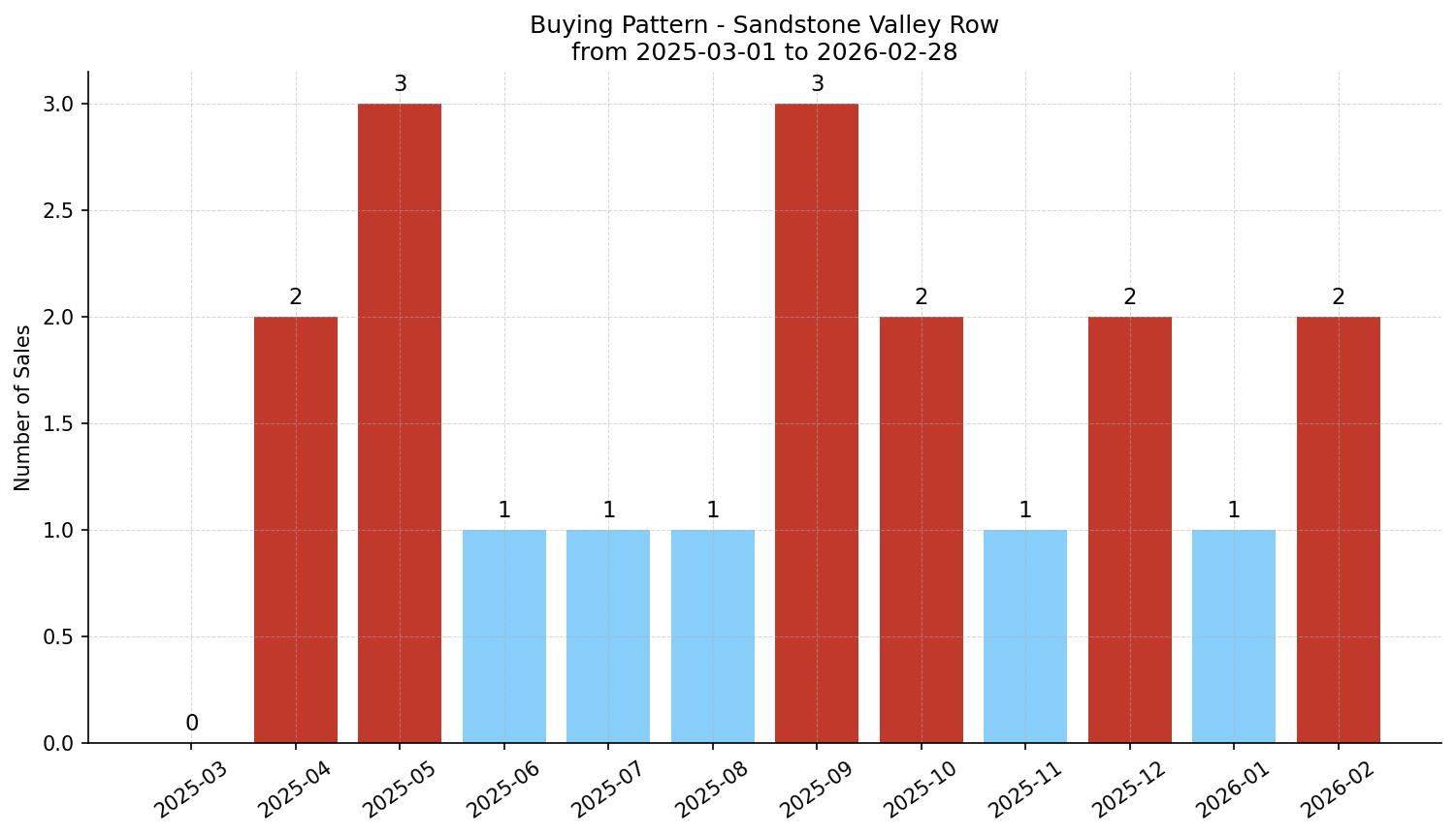 Sandstone Valley Row/Townhouse Buying Pattern – last 12 months
