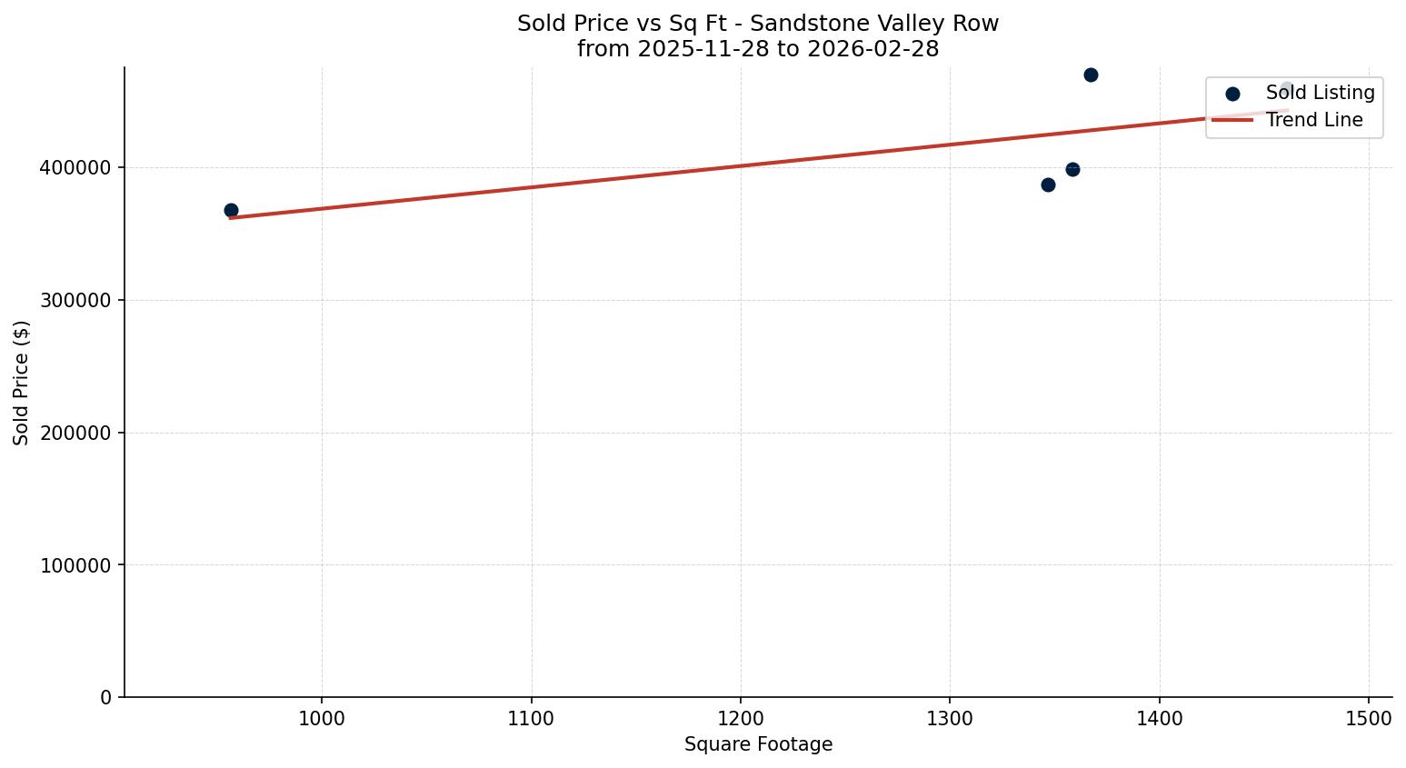 Sandstone Valley Row/Townhouse Price vs. Square Footage – last 3 months