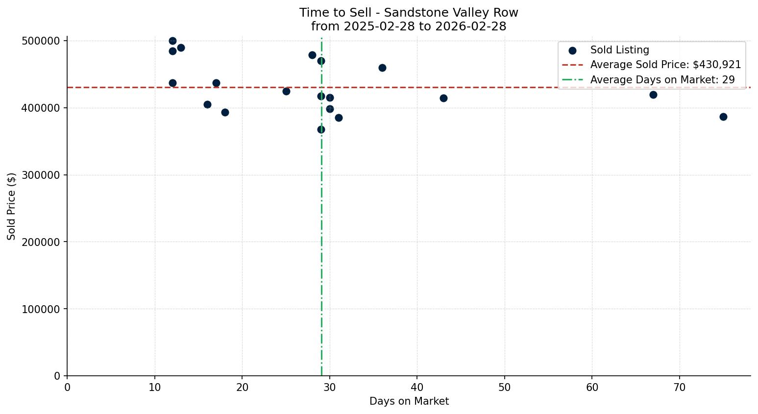 Sandstone Valley Row/Townhouse Time to Sell from 2025-02-28 to 2026-02-28