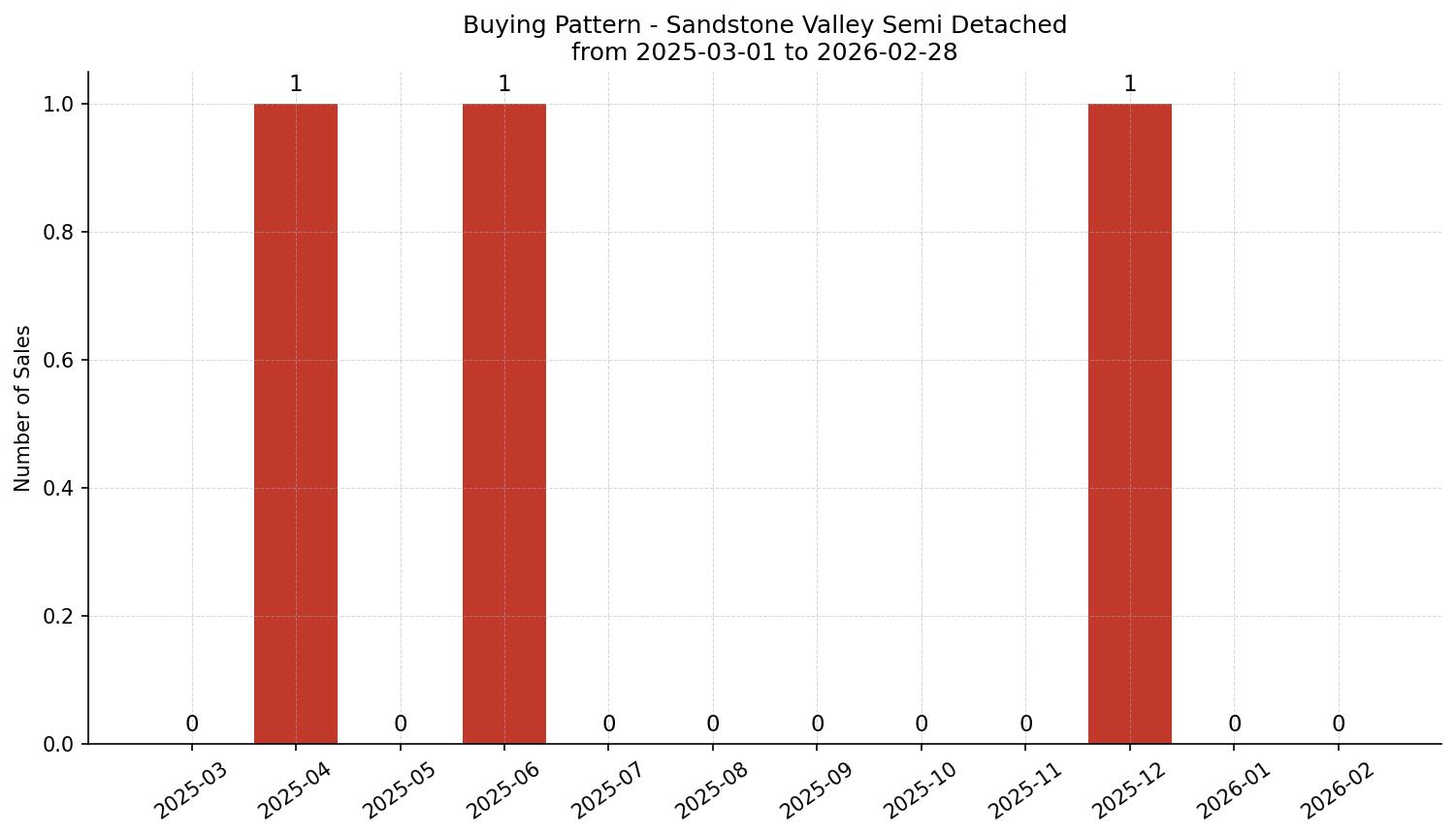 Sandstone Valley Semi Detached (Half Duplex) Buying Pattern – last 12 months