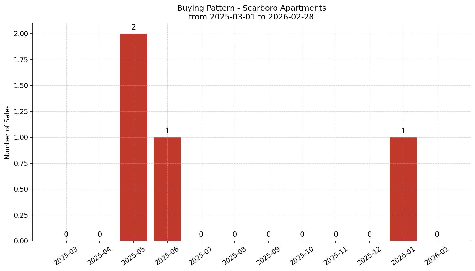Scarboro Apartment Buying Pattern – last 12 months