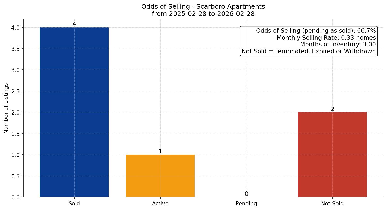 Scarboro Apartment Odds of Selling – last 12 months