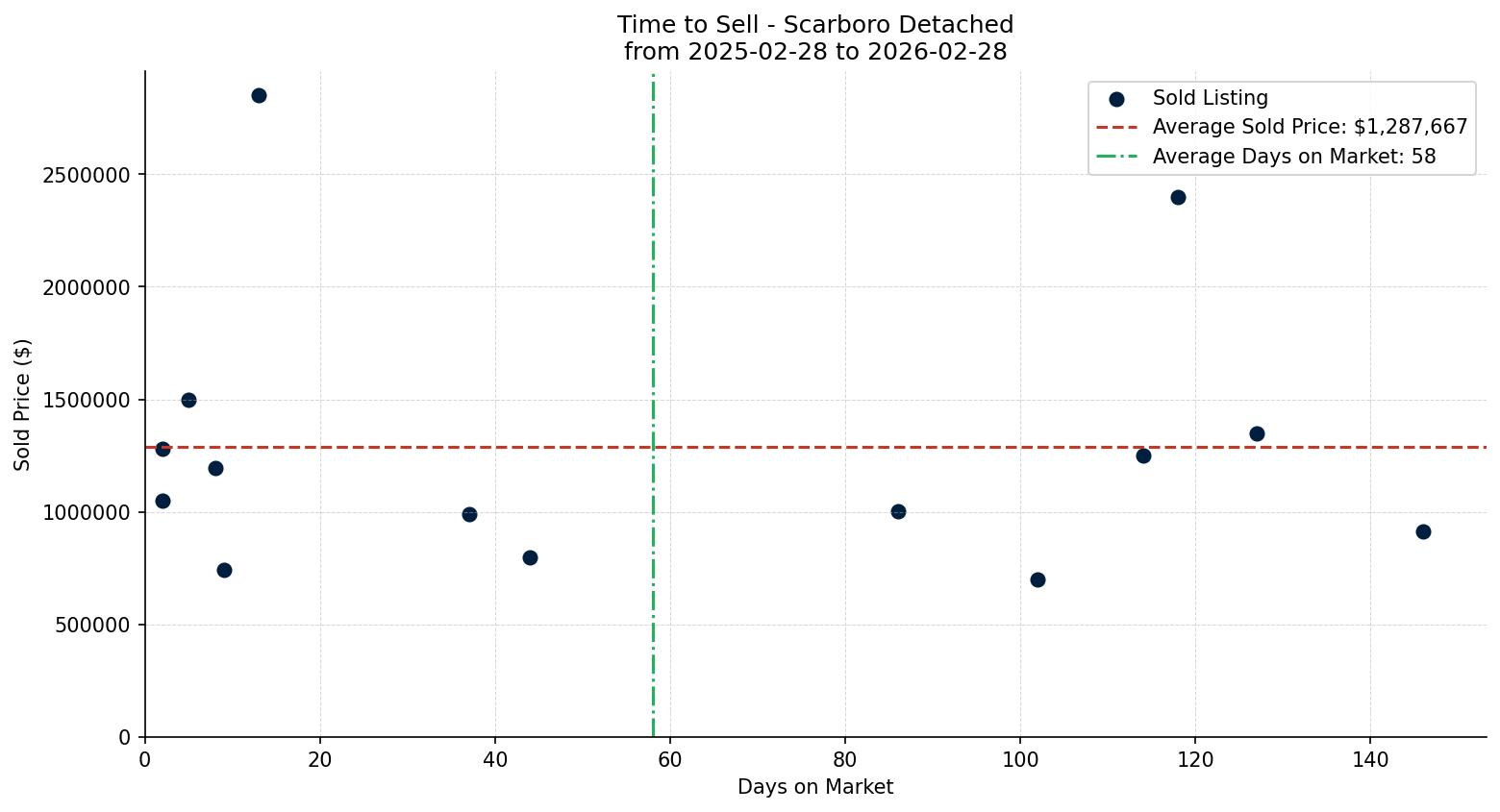 Scarboro Detached Time to Sell from 2025-02-28 to 2026-02-28