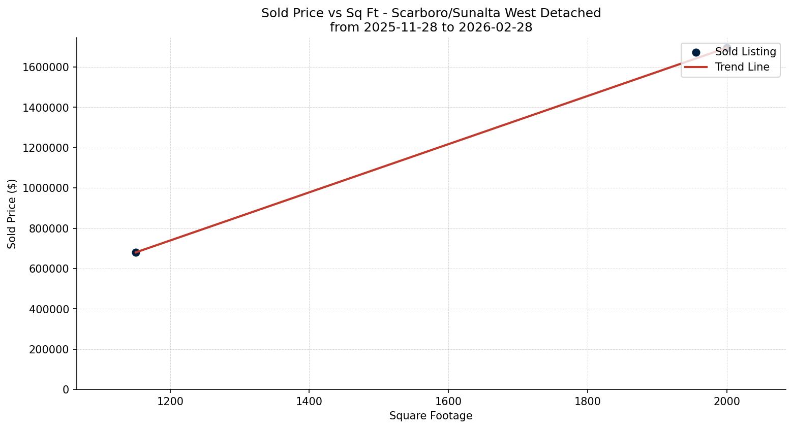 Scarboro/Sunalta West Detached Price vs. Square Footage – last 3 months