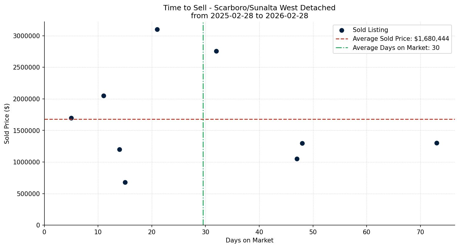 Scarboro/Sunalta West Detached Time to Sell from 2025-02-28 to 2026-02-28