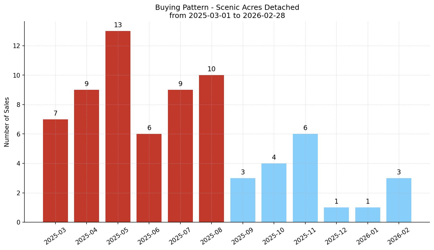 Scenic Acres Detached Buying Pattern – last 12 months