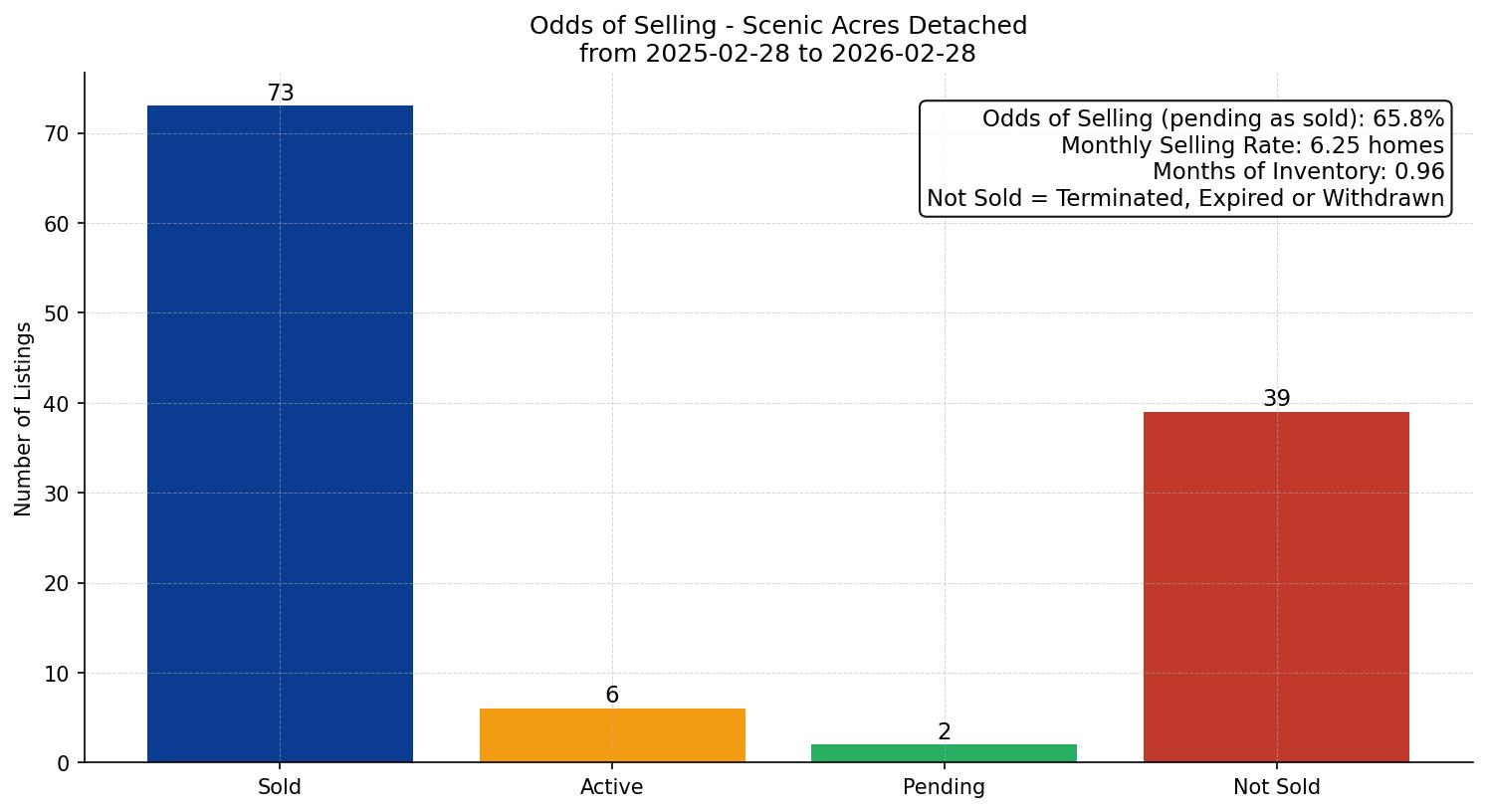 Scenic Acres Detached Odds of Selling – last 12 months