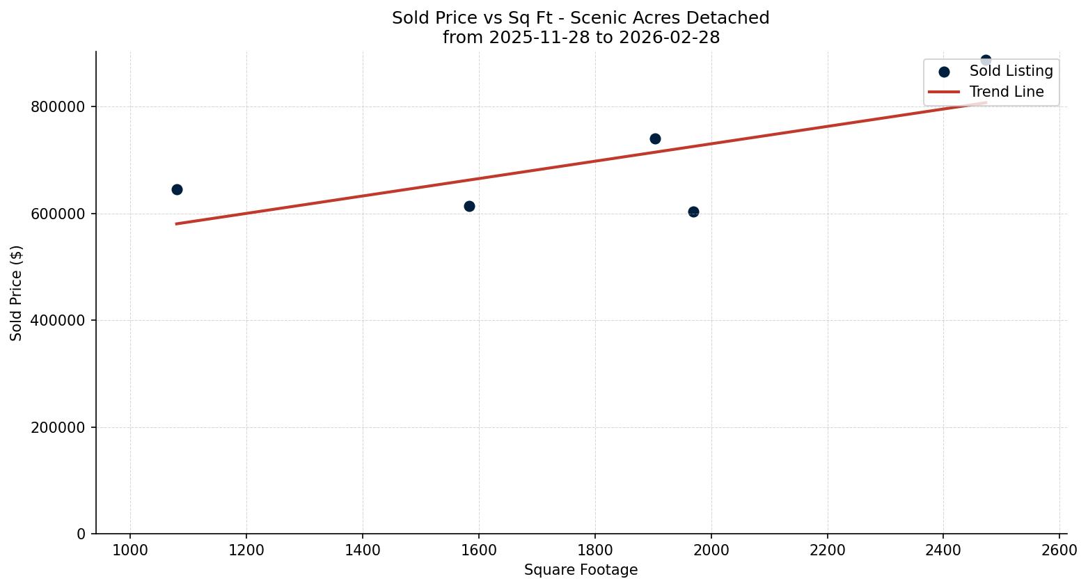 Scenic Acres Detached Price vs. Square Footage – last 3 months