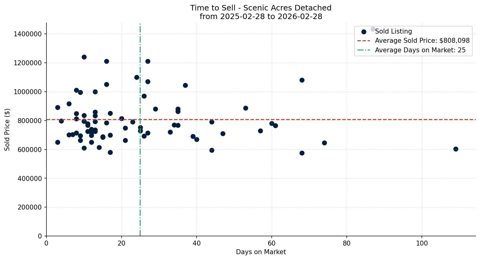 Scenic Acres Detached Time to Sell from 2025-02-28 to 2026-02-28