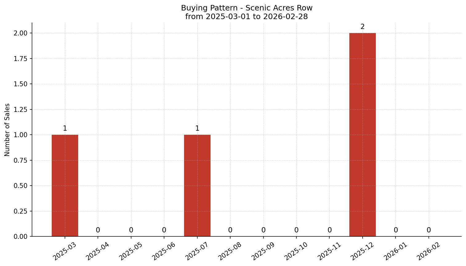 Scenic Acres Row/Townhouse Buying Pattern – last 12 months