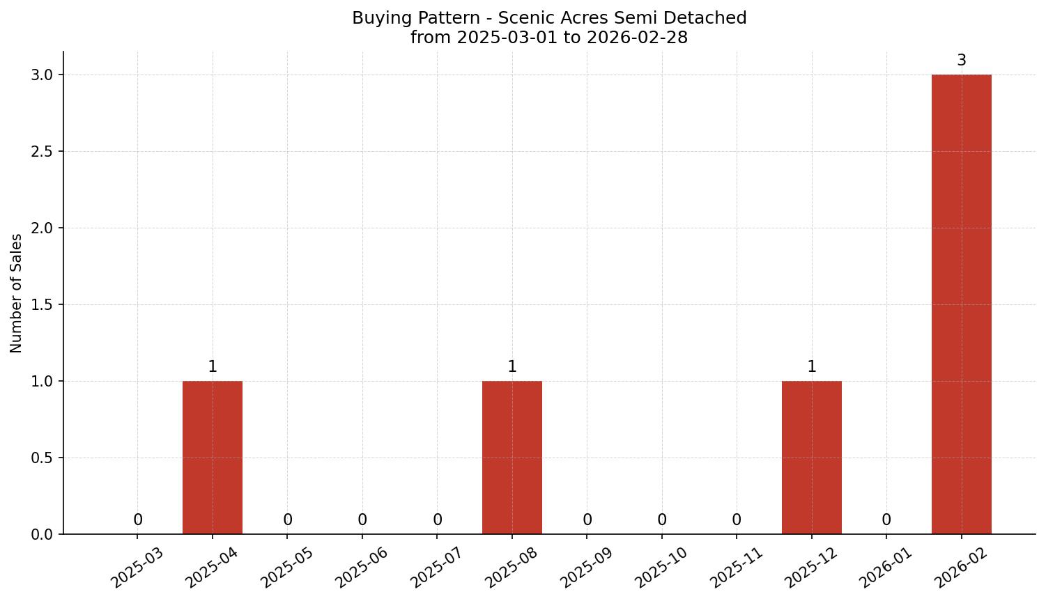 Scenic Acres Semi Detached (Half Duplex) Buying Pattern – last 12 months
