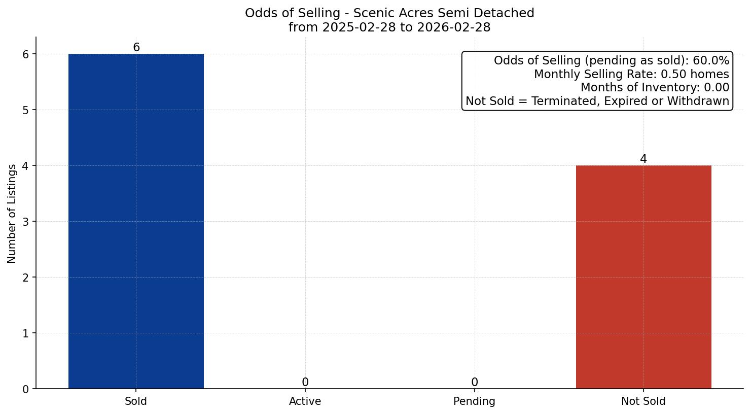 Scenic Acres Semi Detached (Half Duplex) Odds of Selling – last 12 months