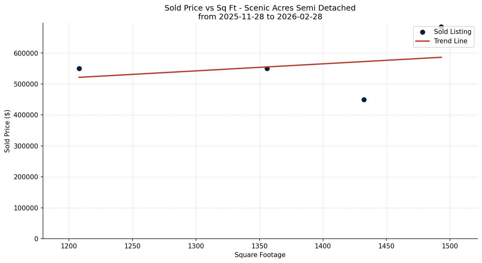 Scenic Acres Semi Detached (Half Duplex) Price vs. Square Footage – last 3 months