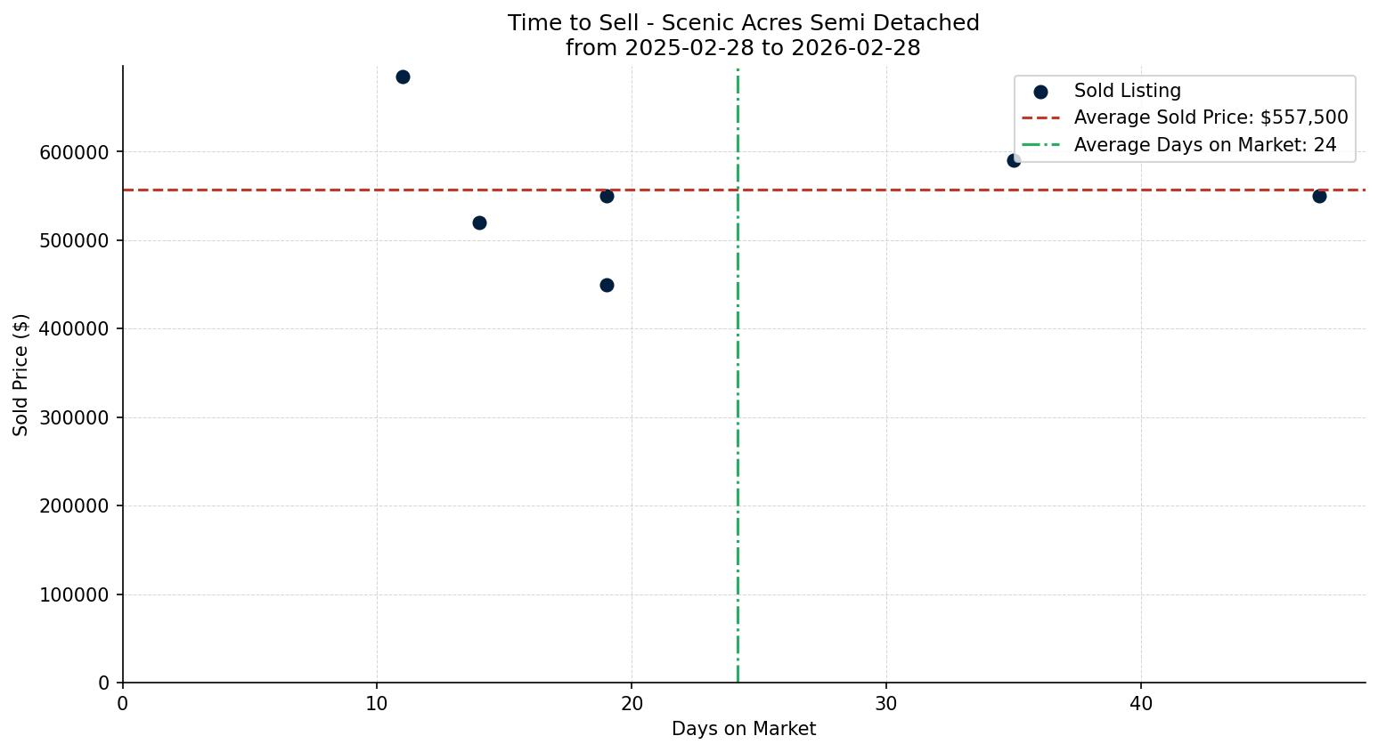 Scenic Acres Semi Detached (Half Duplex) Time to Sell from 2025-02-28 to 2026-02-28