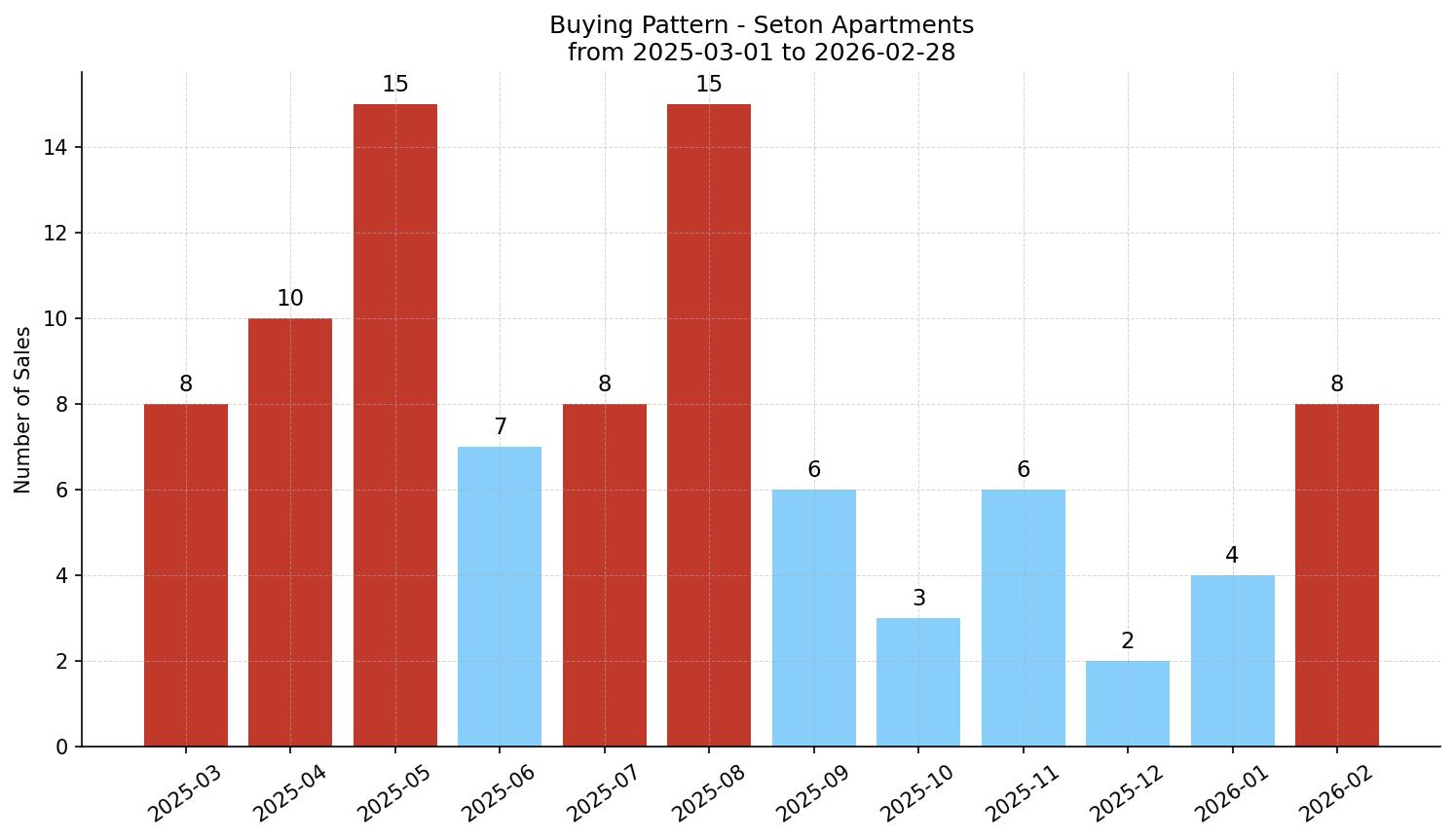 Seton Apartment Buying Pattern – last 12 months