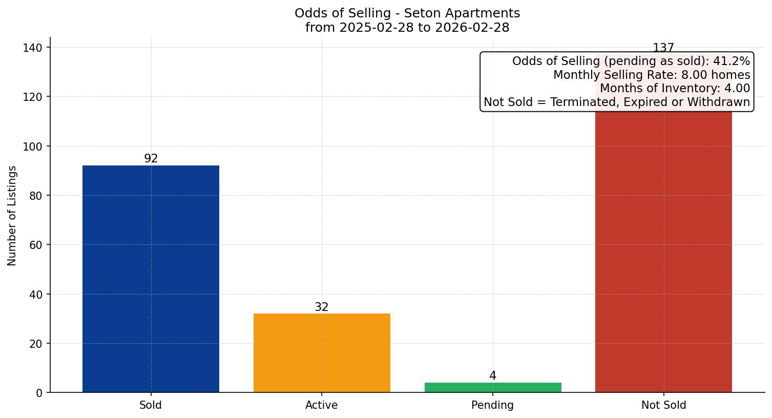 Seton Apartment Odds of Selling – last 12 months