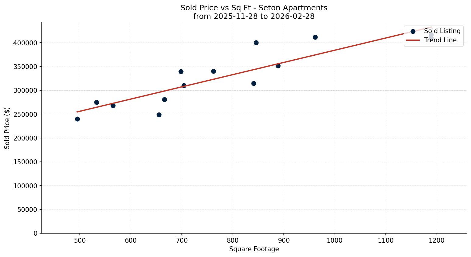Seton Apartment Price vs. Square Footage – last 3 months