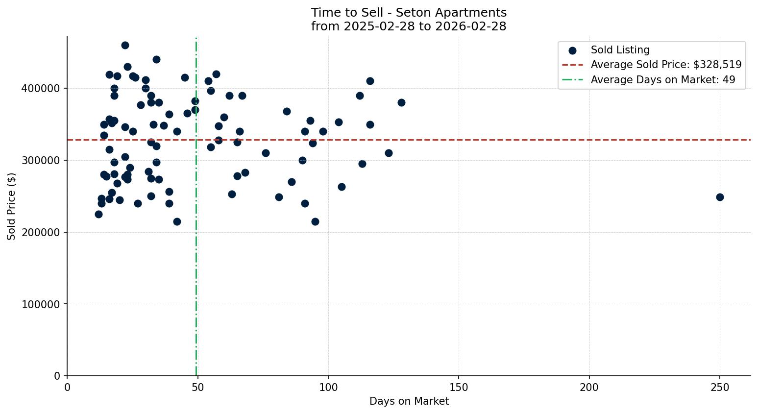 Seton Apartment Time to Sell from 2025-02-28 to 2026-02-28