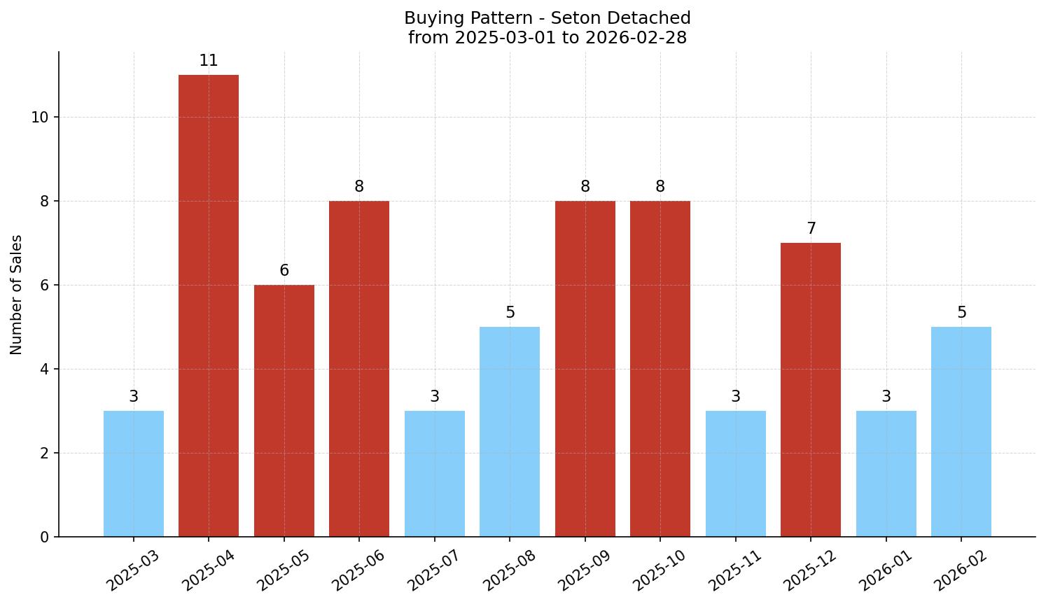 Seton Detached Buying Pattern – last 12 months