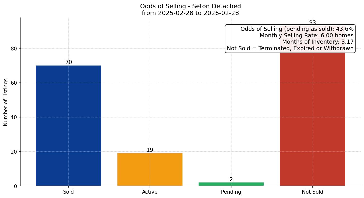 Seton Detached Odds of Selling – last 12 months