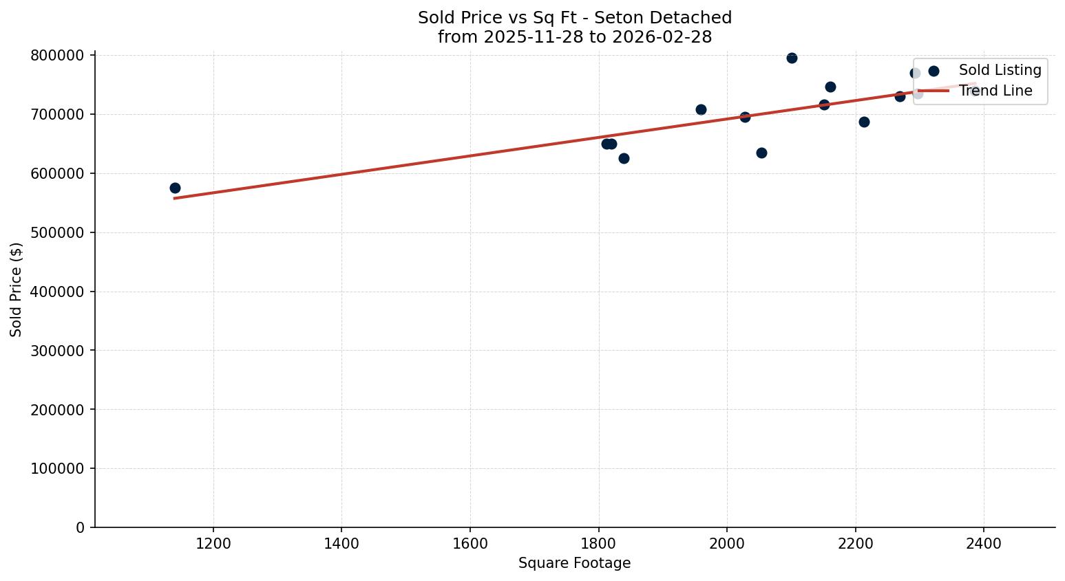 Seton Detached Price vs. Square Footage – last 3 months