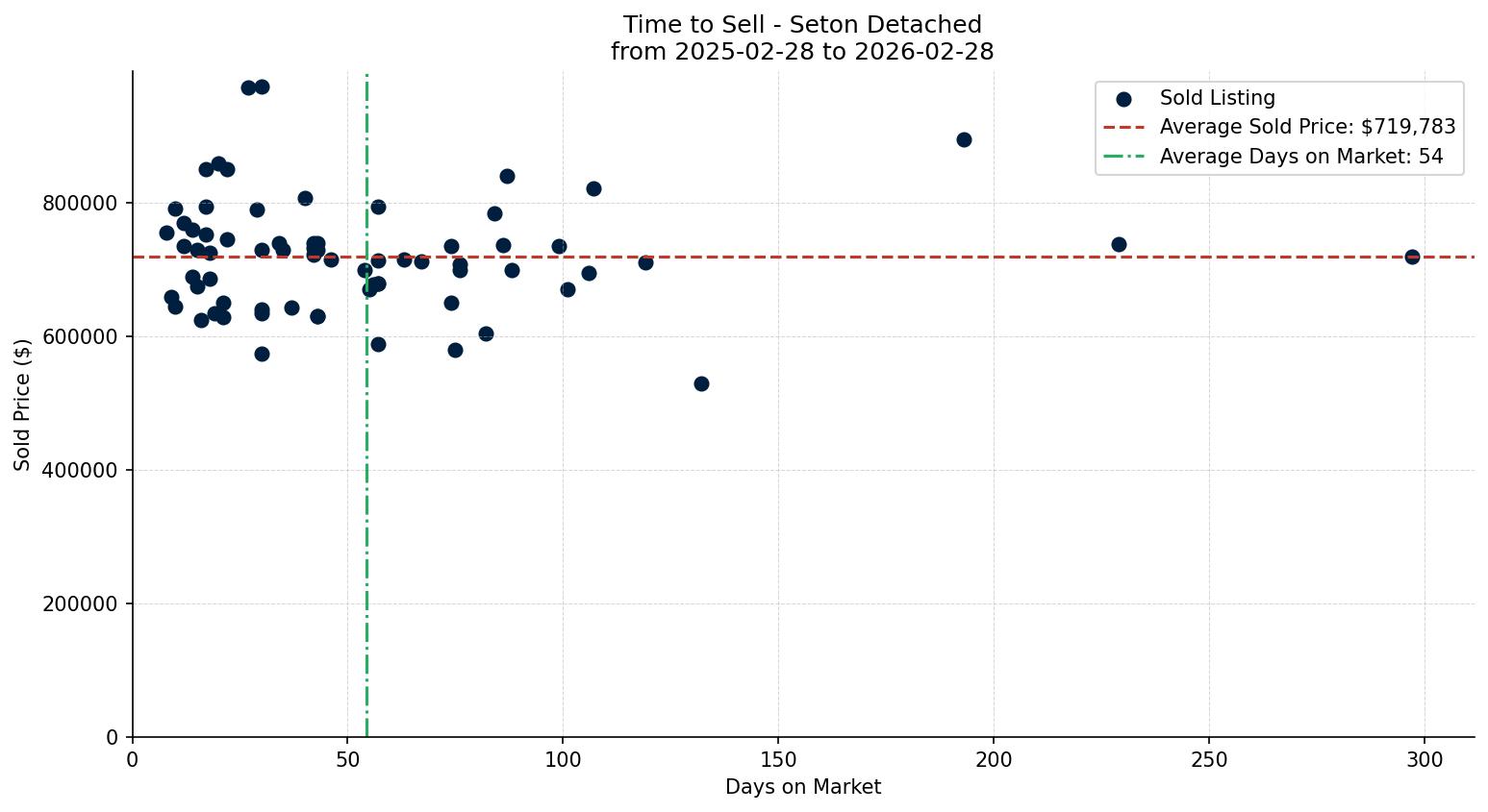 Seton Detached Time to Sell from 2025-02-28 to 2026-02-28