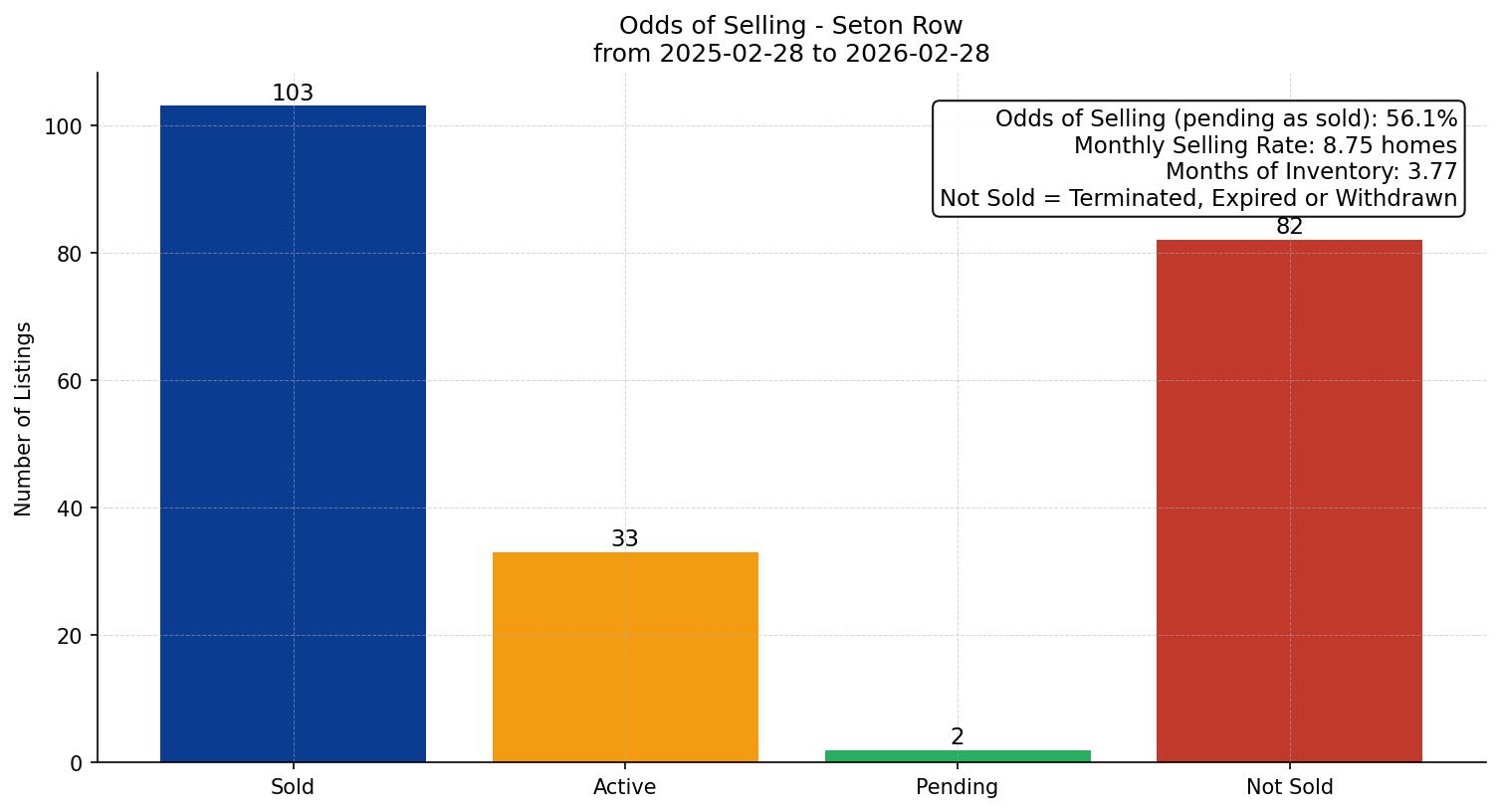 Seton Row/Townhouse Odds of Selling – last 12 months
