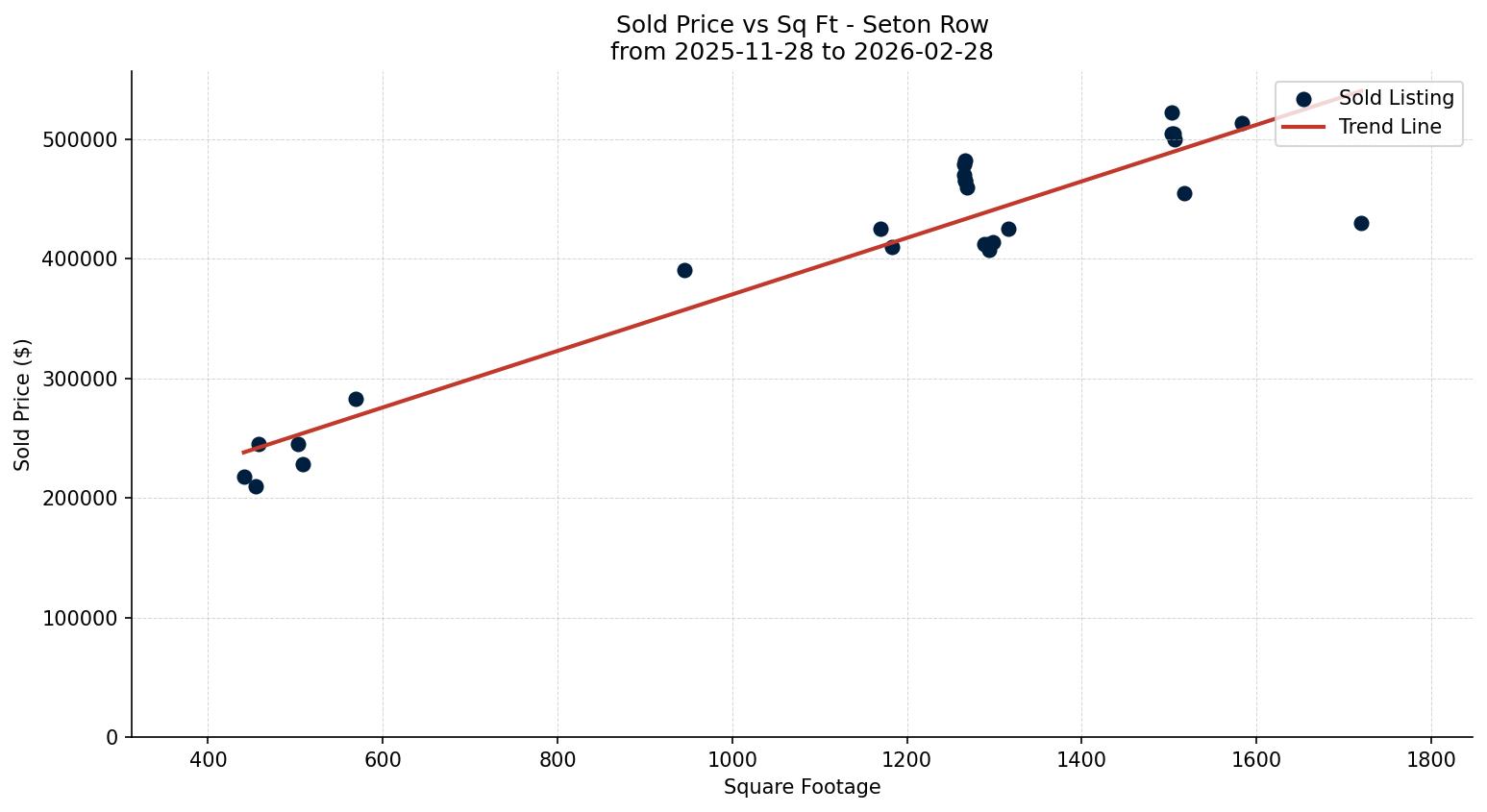 Seton Row/Townhouse Price vs. Square Footage – last 3 months
