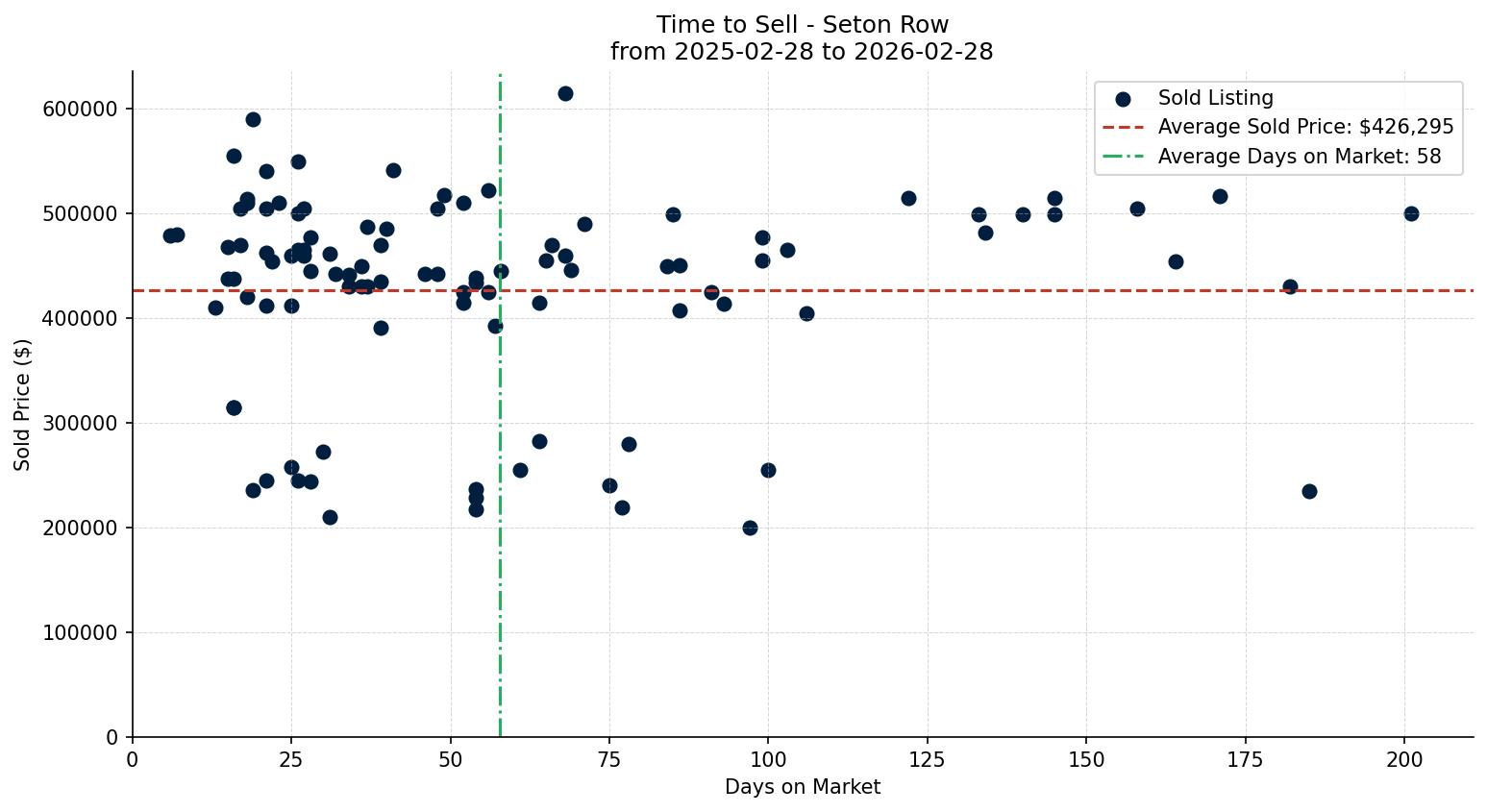 Seton Row/Townhouse Time to Sell from 2025-02-28 to 2026-02-28