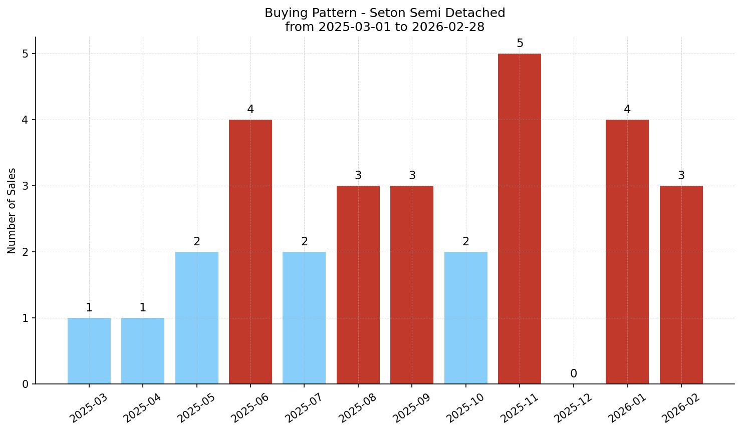 Seton Semi Detached (Half Duplex) Buying Pattern – last 12 months