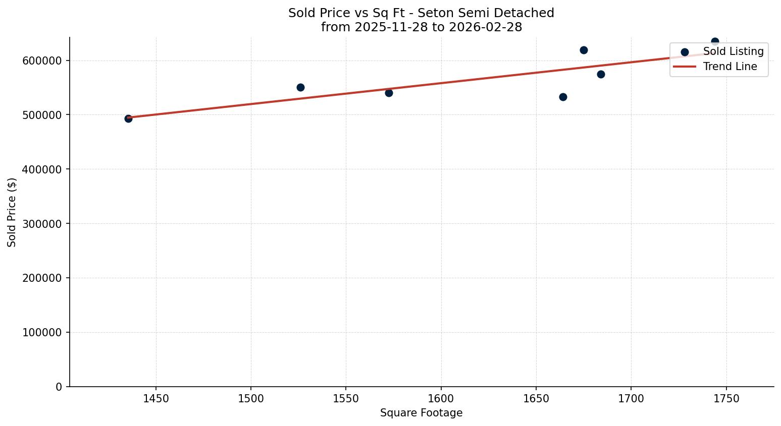 Seton Semi Detached (Half Duplex) Price vs. Square Footage – last 3 months