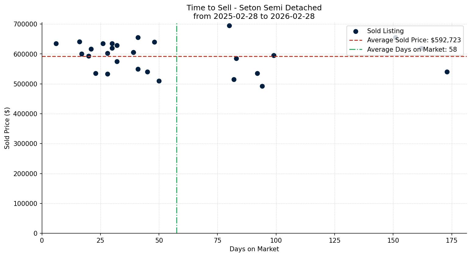 Seton Semi Detached (Half Duplex) Time to Sell from 2025-02-28 to 2026-02-28
