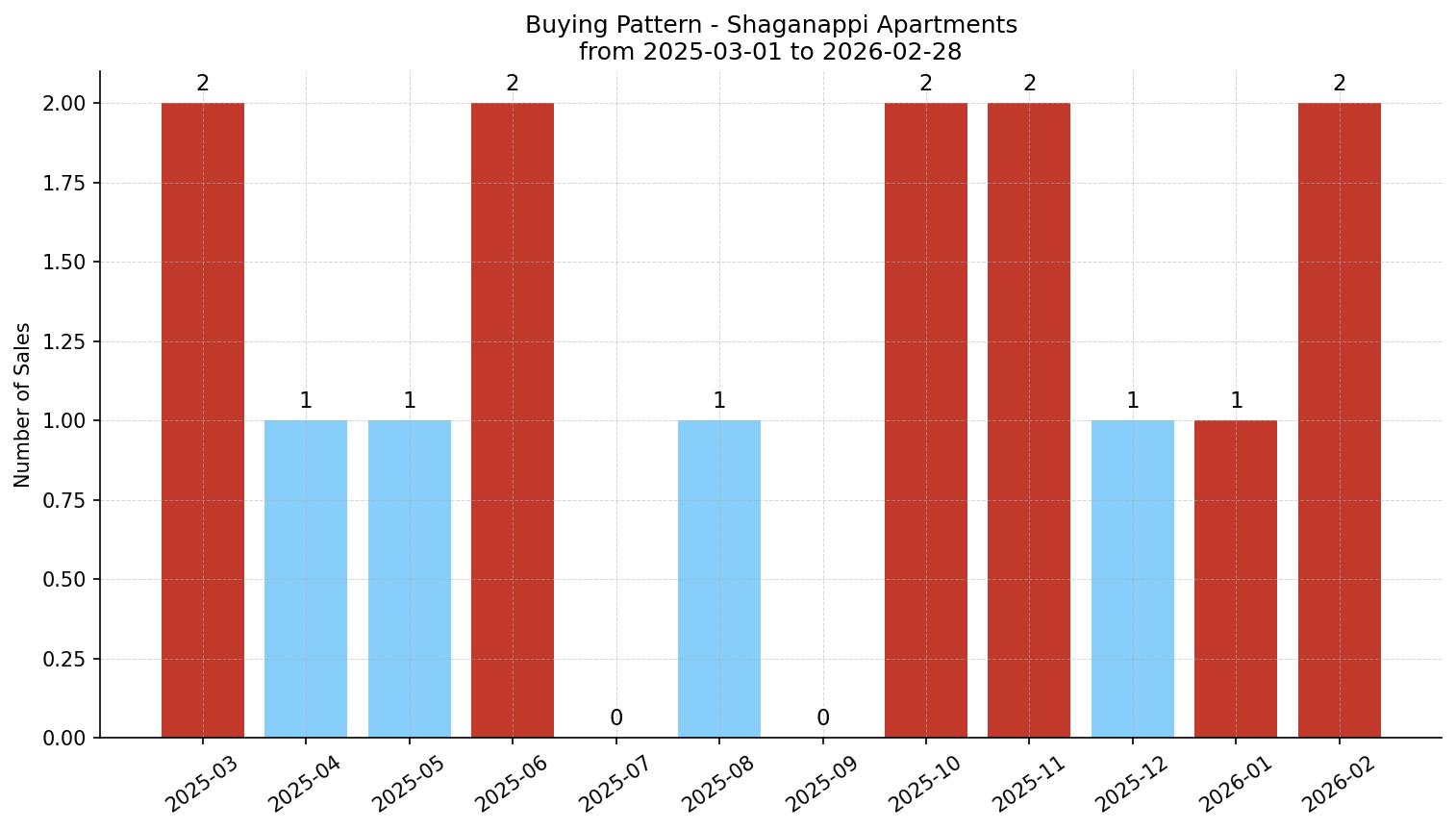 Shaganappi Apartment Buying Pattern – last 12 months