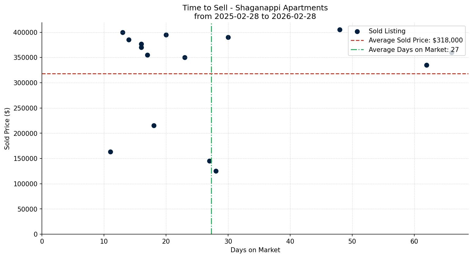 Shaganappi Apartment Time to Sell from 2025-02-28 to 2026-02-28