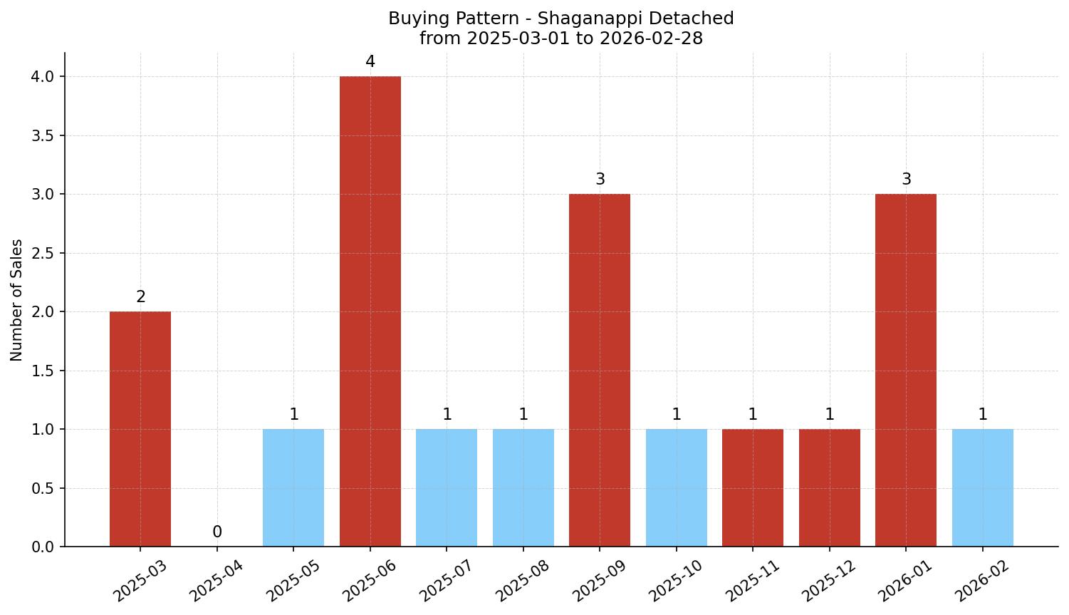 Shaganappi Detached Buying Pattern – last 12 months
