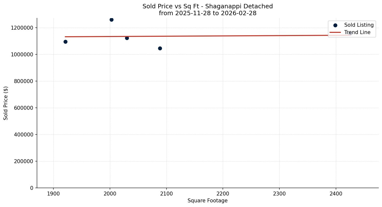Shaganappi Detached Price vs. Square Footage – last 3 months