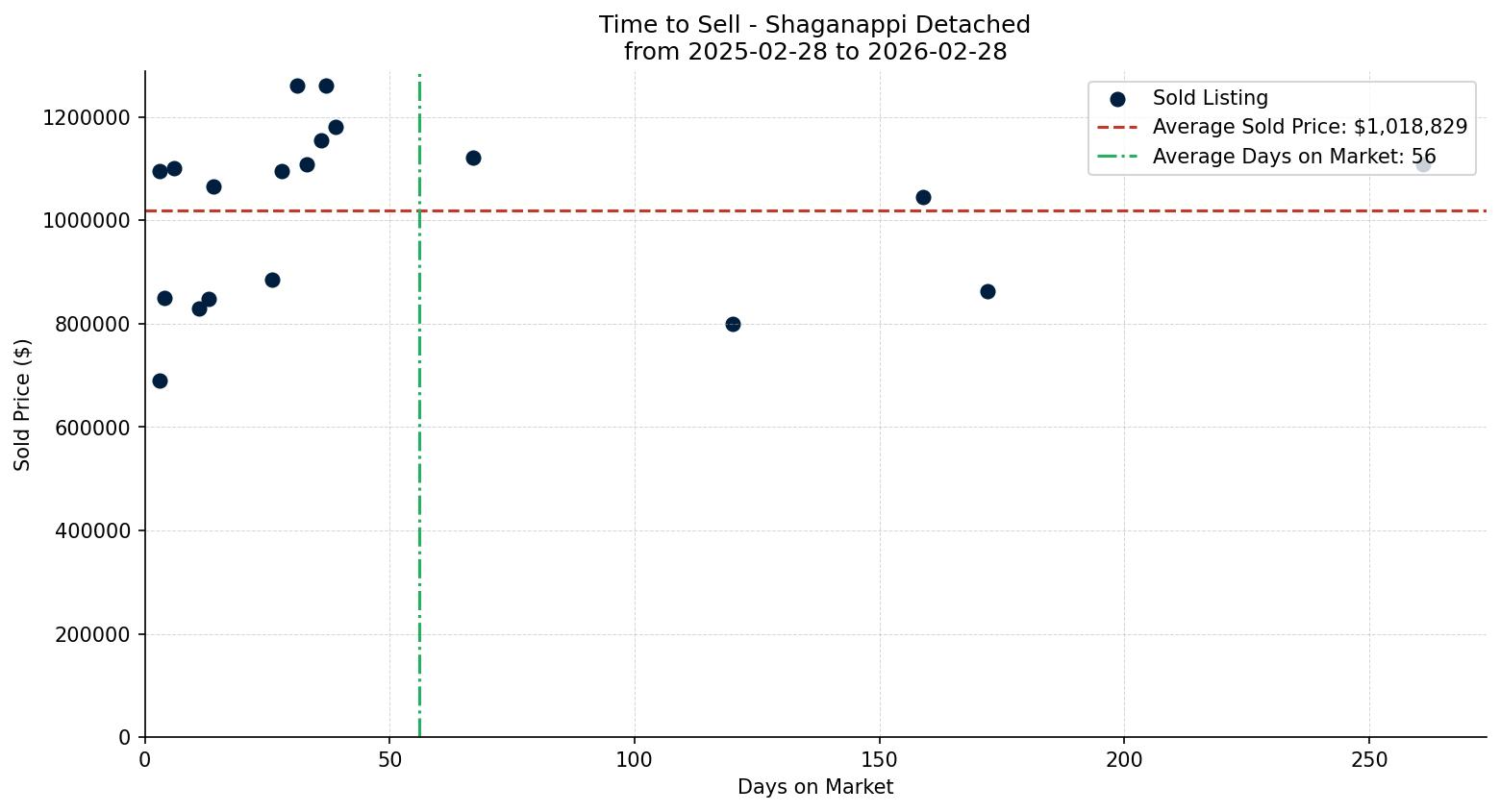 Shaganappi Detached Time to Sell from 2025-02-28 to 2026-02-28