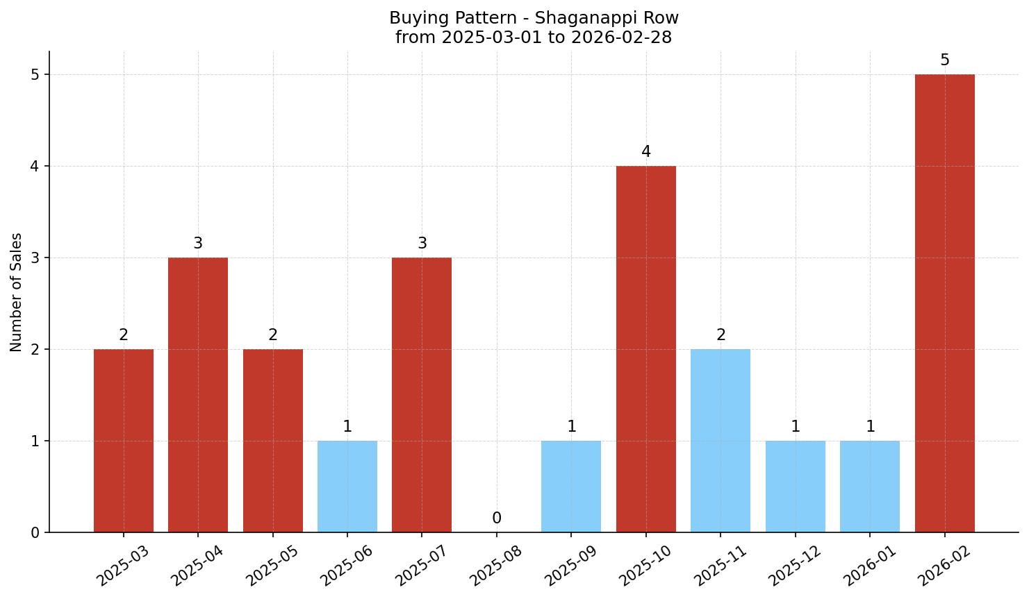 Shaganappi Row/Townhouse Buying Pattern – last 12 months