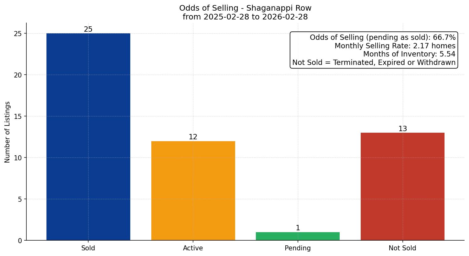 Shaganappi Row/Townhouse Odds of Selling – last 12 months