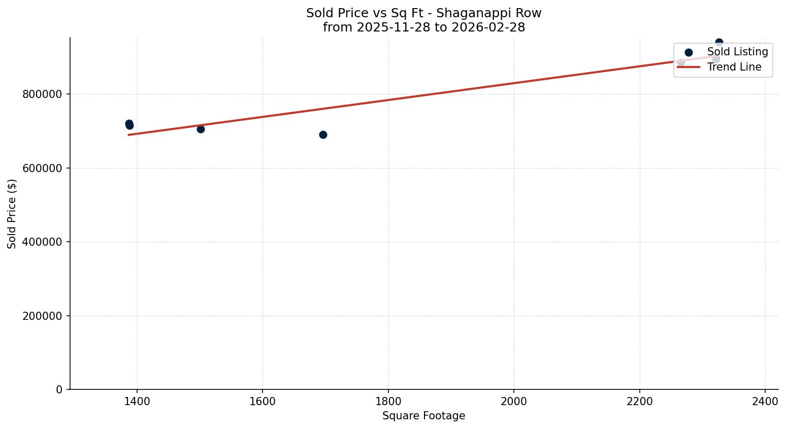 Shaganappi Row/Townhouse Price vs. Square Footage – last 3 months