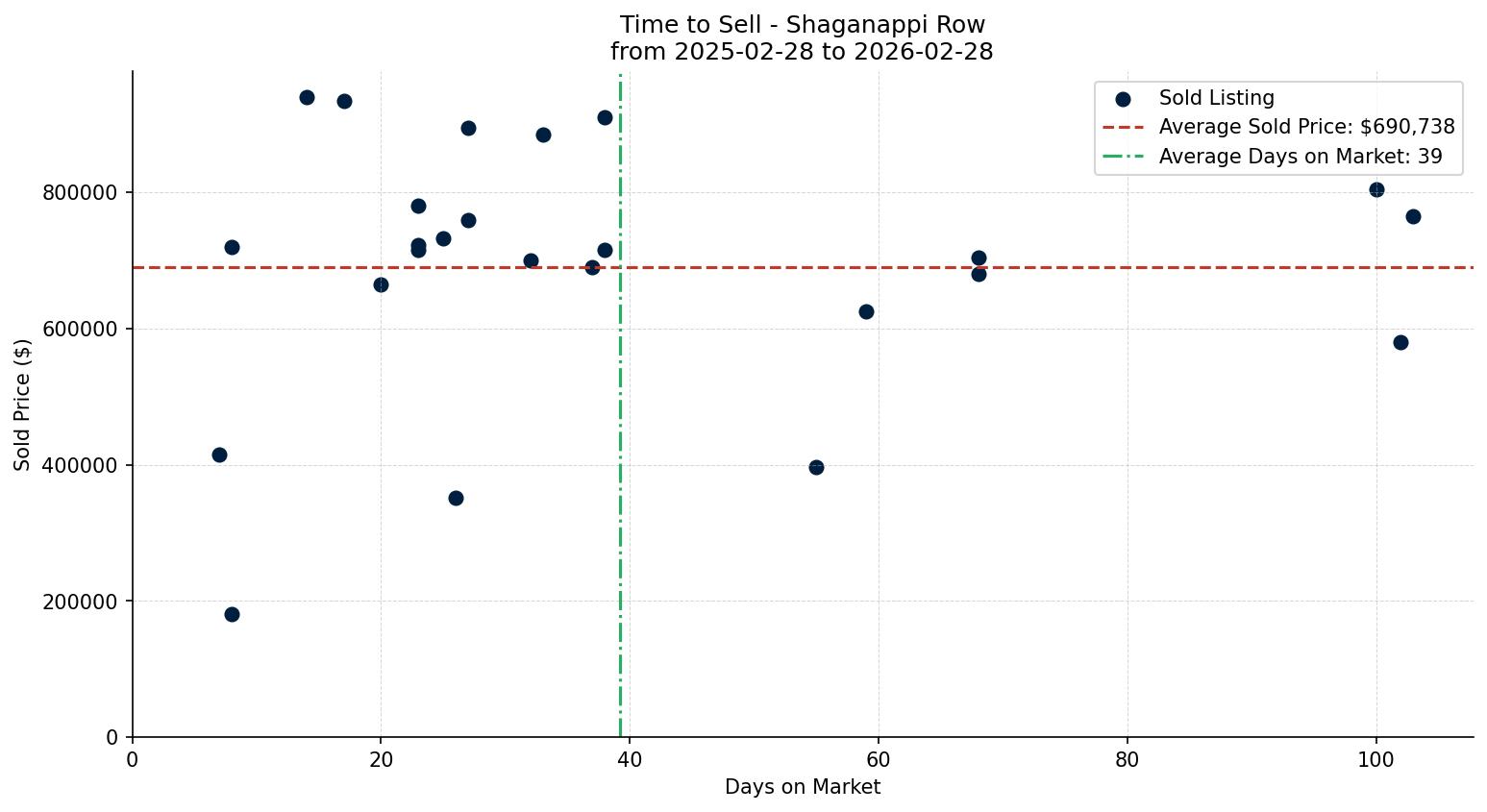 Shaganappi Row/Townhouse Time to Sell from 2025-02-28 to 2026-02-28