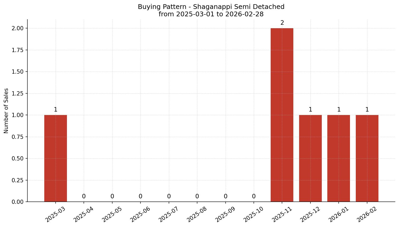 Shaganappi Semi Detached (Half Duplex) Buying Pattern – last 12 months