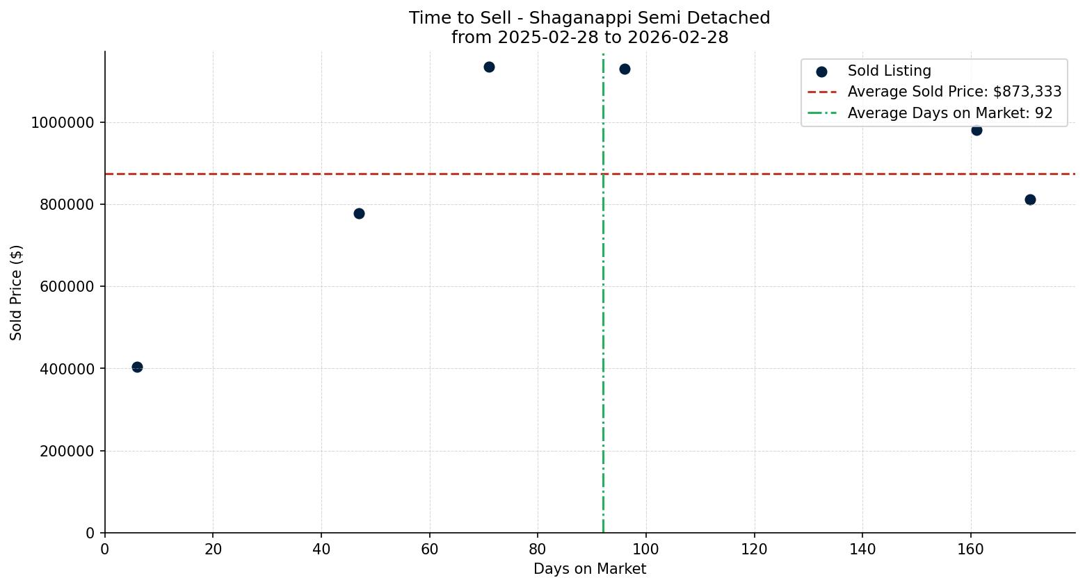 Shaganappi Semi Detached (Half Duplex) Time to Sell from 2025-02-28 to 2026-02-28
